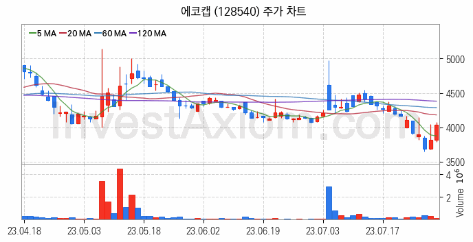 RIVIAN 리비안 관련주 에코캡 주식 종목의 분석 시점 기준 최근 일봉 차트