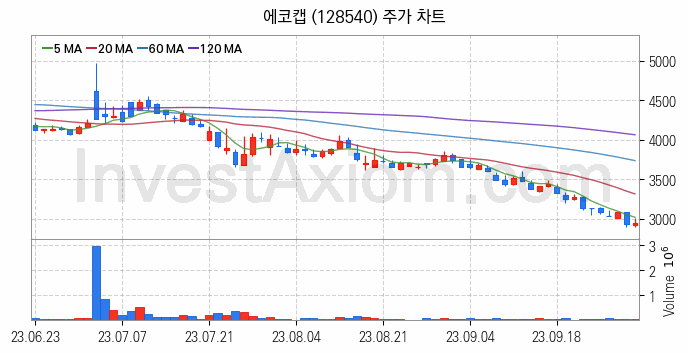 RIVIAN 리비안 관련주 에코캡 주식 종목의 분석 시점 기준 최근 일봉 차트