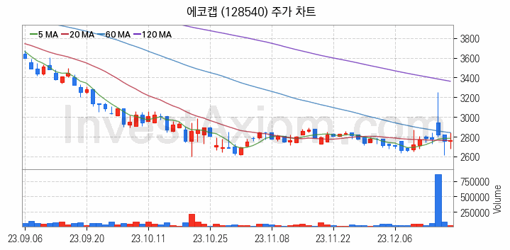 RIVIAN 리비안 관련주 에코캡 주식 종목의 분석 시점 기준 최근 일봉 차트