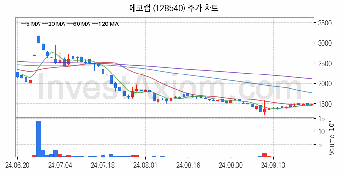 RIVIAN 리비안 관련주 에코캡 주식 종목의 분석 시점 기준 최근 일봉 차트