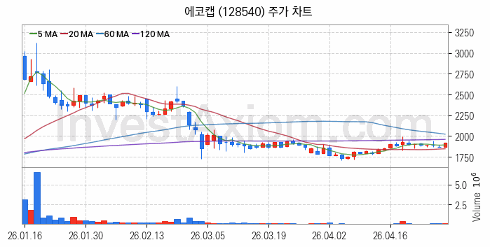 RIVIAN 리비안 관련주 에코캡 주식 종목의 분석 시점 기준 최근 일봉 차트