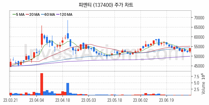 RIVIAN 리비안 관련주 피엔티 주식 종목의 분석 시점 기준 최근 일봉 차트