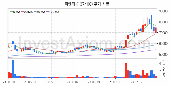 RIVIAN 리비안 관련주 피엔티 주식 종목의 분석 시점 기준 최근 일봉 차트