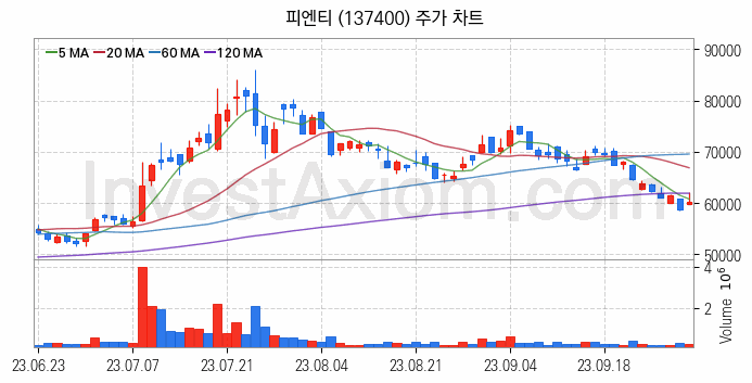 RIVIAN 리비안 관련주 피엔티 주식 종목의 분석 시점 기준 최근 일봉 차트