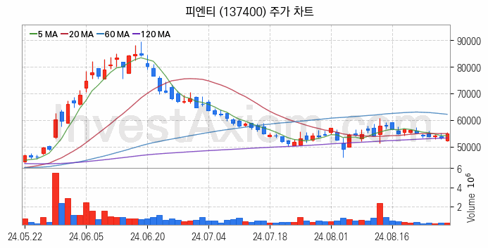 RIVIAN 리비안 관련주 피엔티 주식 종목의 분석 시점 기준 최근 일봉 차트