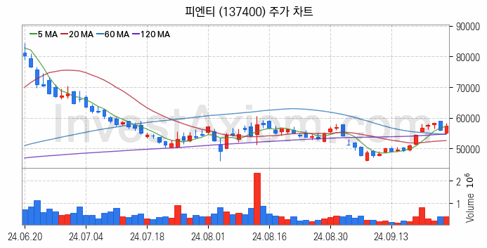 RIVIAN 리비안 관련주 피엔티 주식 종목의 분석 시점 기준 최근 일봉 차트