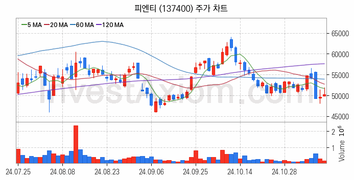 RIVIAN 리비안 관련주 피엔티 주식 종목의 분석 시점 기준 최근 일봉 차트