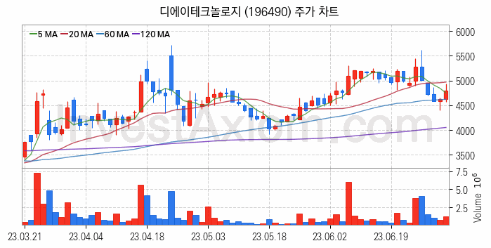 RIVIAN 리비안 관련주 디에이테크놀로지 주식 종목의 분석 시점 기준 최근 일봉 차트