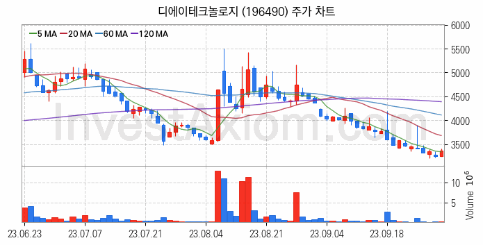 RIVIAN 리비안 관련주 디에이테크놀로지 주식 종목의 분석 시점 기준 최근 일봉 차트