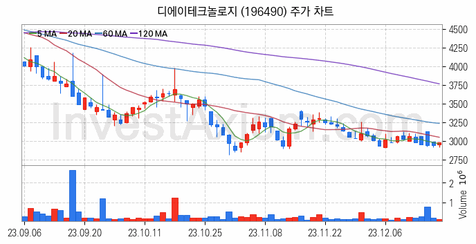 RIVIAN 리비안 관련주 디에이테크놀로지 주식 종목의 분석 시점 기준 최근 일봉 차트