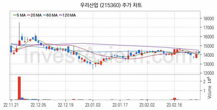 RIVIAN 리비안 관련주 우리산업 주식 종목의 분석 시점 기준 최근 일봉 차트