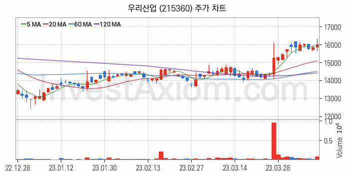 RIVIAN 리비안 관련주 우리산업 주식 종목의 분석 시점 기준 최근 일봉 차트