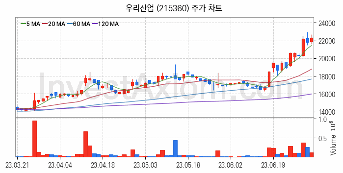 RIVIAN 리비안 관련주 우리산업 주식 종목의 분석 시점 기준 최근 일봉 차트