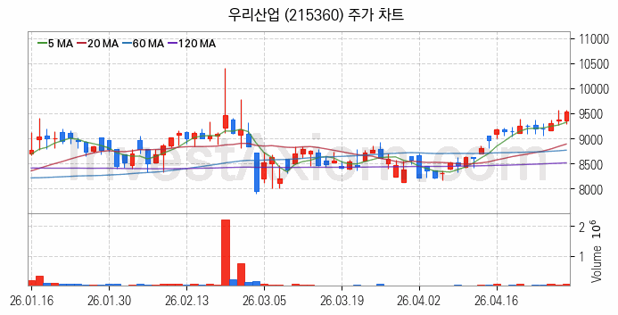 RIVIAN 리비안 관련주 우리산업 주식 종목의 분석 시점 기준 최근 일봉 차트