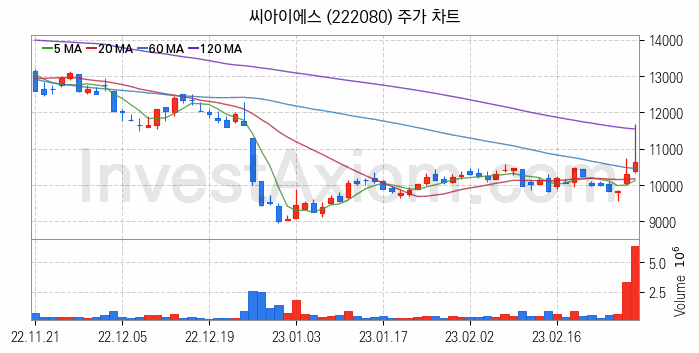 RIVIAN 리비안 관련주 씨아이에스 주식 종목의 분석 시점 기준 최근 일봉 차트