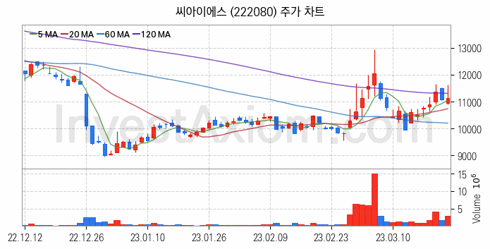 RIVIAN 리비안 관련주 씨아이에스 주식 종목의 분석 시점 기준 최근 일봉 차트