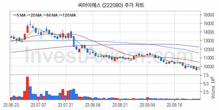 RIVIAN 리비안 관련주 씨아이에스 주식 종목의 분석 시점 기준 최근 일봉 차트