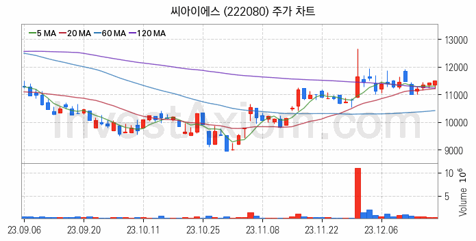 RIVIAN 리비안 관련주 씨아이에스 주식 종목의 분석 시점 기준 최근 일봉 차트