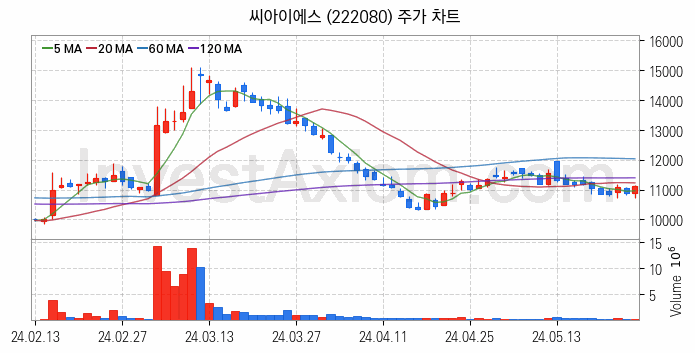 RIVIAN 리비안 관련주 씨아이에스 주식 종목의 분석 시점 기준 최근 일봉 차트