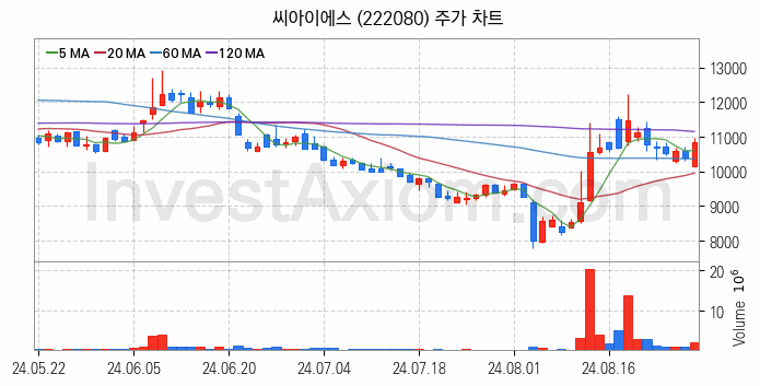 RIVIAN 리비안 관련주 씨아이에스 주식 종목의 분석 시점 기준 최근 일봉 차트