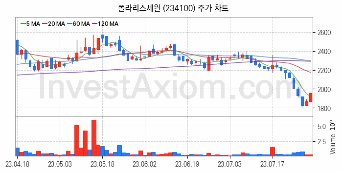 RIVIAN 리비안 관련주 폴라리스세원 주식 종목의 분석 시점 기준 최근 일봉 차트