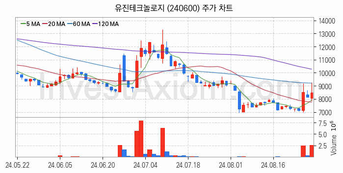 RIVIAN 리비안 관련주 유진테크놀로지 주식 종목의 분석 시점 기준 최근 일봉 차트