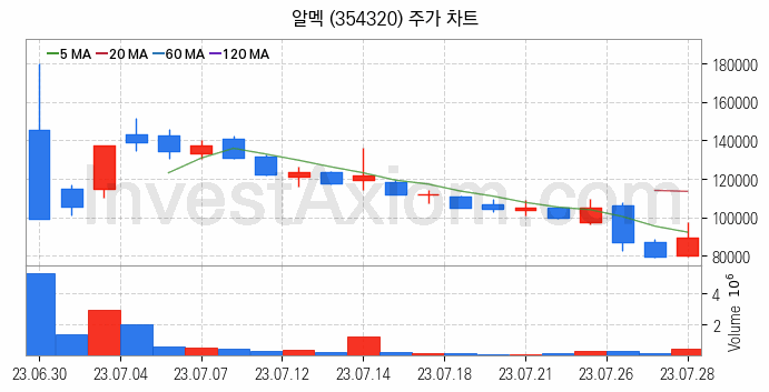 RIVIAN 리비안 관련주 알멕 주식 종목의 분석 시점 기준 최근 일봉 차트