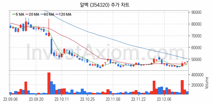 RIVIAN 리비안 관련주 알멕 주식 종목의 분석 시점 기준 최근 일봉 차트