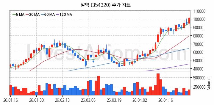 RIVIAN 리비안 관련주 알멕 주식 종목의 분석 시점 기준 최근 일봉 차트