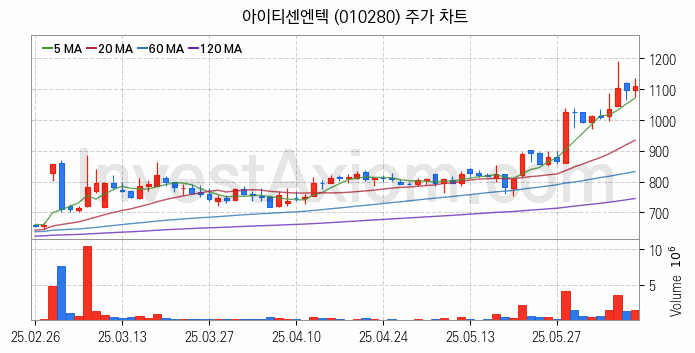 SI 시스템통합 관련주 아이티센엔텍 주식 종목의 분석 시점 기준 최근 일봉 차트