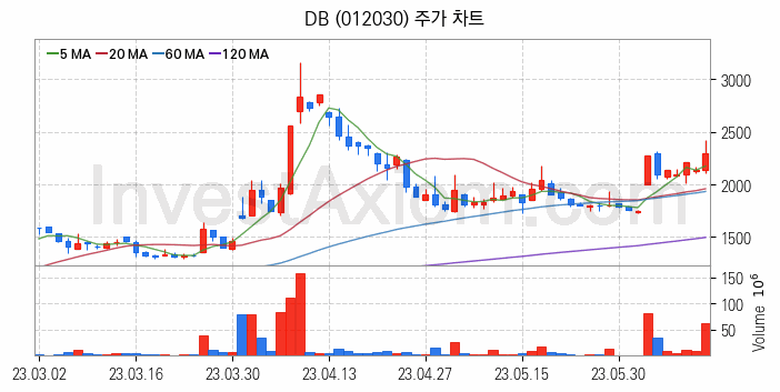 SI 시스템통합 관련주 DB 주식 종목의 분석 시점 기준 최근 일봉 차트