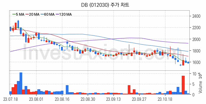 SI 시스템통합 관련주 DB 주식 종목의 분석 시점 기준 최근 일봉 차트