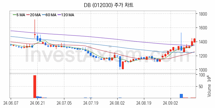 SI 시스템통합 관련주 DB 주식 종목의 분석 시점 기준 최근 일봉 차트