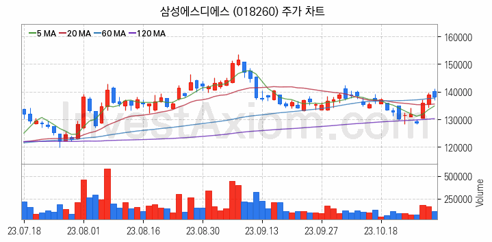 SI 시스템통합 관련주 삼성에스디에스 주식 종목의 분석 시점 기준 최근 일봉 차트