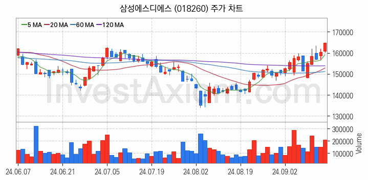 SI 시스템통합 관련주 삼성에스디에스 주식 종목의 분석 시점 기준 최근 일봉 차트