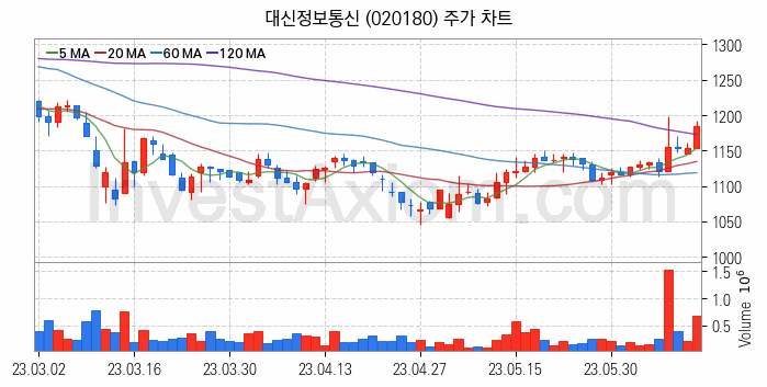 SI 시스템통합 관련주 대신정보통신 주식 종목의 분석 시점 기준 최근 일봉 차트