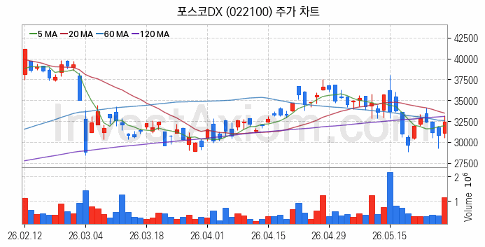SI 시스템통합 관련주 포스코DX 주식 종목의 분석 시점 기준 최근 일봉 차트