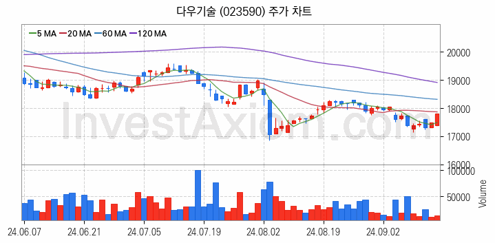 SI 시스템통합 관련주 다우기술 주식 종목의 분석 시점 기준 최근 일봉 차트