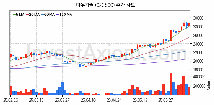 SI 시스템통합 관련주 다우기술 주식 종목의 분석 시점 기준 최근 일봉 차트
