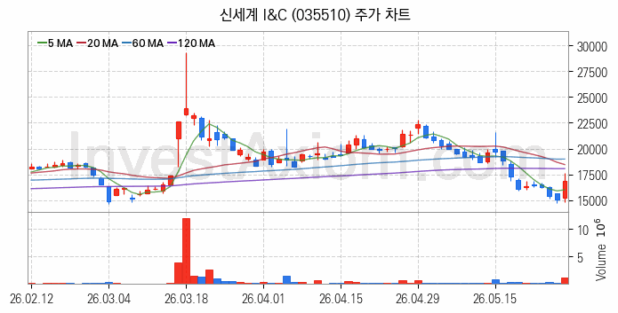 SI 시스템통합 관련주 신세계 I&C 주식 종목의 분석 시점 기준 최근 일봉 차트