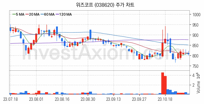 SI 시스템통합 관련주 위즈코프 주식 종목의 분석 시점 기준 최근 일봉 차트