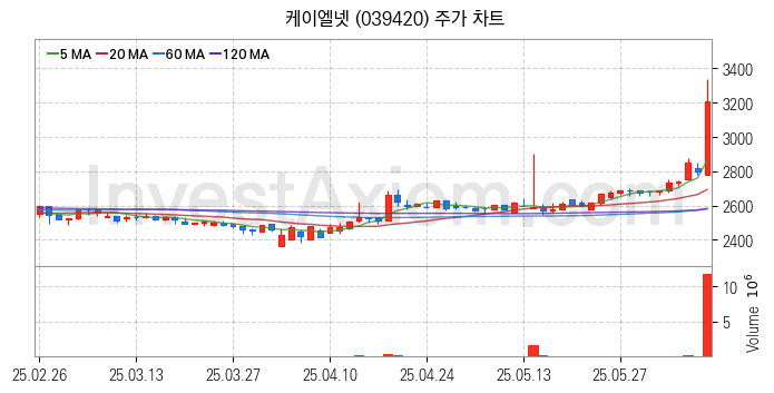 SI 시스템통합 관련주 케이엘넷 주식 종목의 분석 시점 기준 최근 일봉 차트