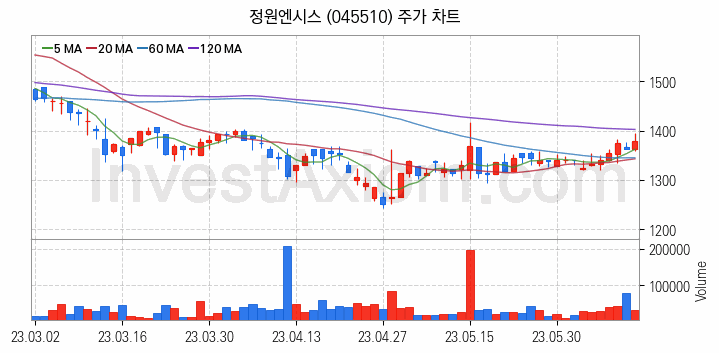 SI 시스템통합 관련주 정원엔시스 주식 종목의 분석 시점 기준 최근 일봉 차트