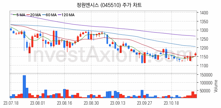 SI 시스템통합 관련주 정원엔시스 주식 종목의 분석 시점 기준 최근 일봉 차트