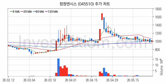 SI 시스템통합 관련주 정원엔시스 주식 종목의 분석 시점 기준 최근 일봉 차트