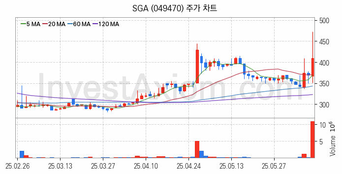 SI 시스템통합 관련주 SGA 주식 종목의 분석 시점 기준 최근 일봉 차트
