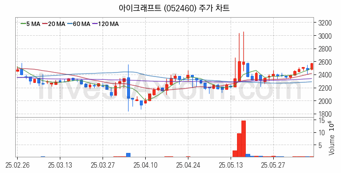 SI 시스템통합 관련주 아이크래프트 주식 종목의 분석 시점 기준 최근 일봉 차트