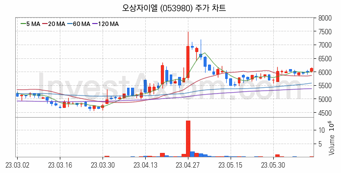 SI 시스템통합 관련주 오상자이엘 주식 종목의 분석 시점 기준 최근 일봉 차트