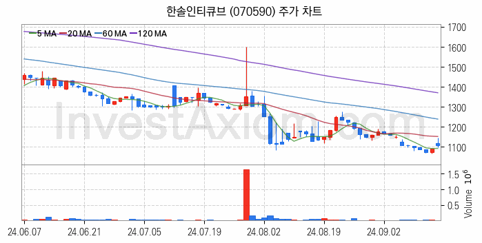 SI 시스템통합 관련주 한솔인티큐브 주식 종목의 분석 시점 기준 최근 일봉 차트