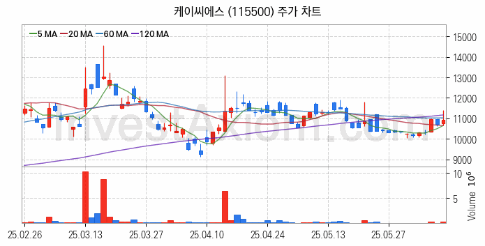 SI 시스템통합 관련주 케이씨에스 주식 종목의 분석 시점 기준 최근 일봉 차트
